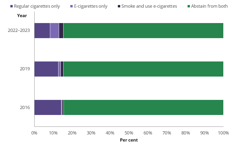 Chart shows 51% of females who currently used e-cigarettes were using them daily in 2022–2023, or about 300,000 people.