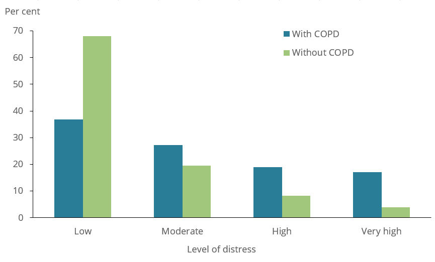 This figure shows that 37% of those with COPD experienced low levels of psychological distress compared with 68% of those without COPD.