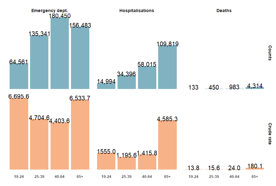 Injury hospitalisations, deaths and ED presentations by age group showing women aged 19 to 24 with highest rate of ED presentations and women aged 65 and over having both highest hospitalisation and death rates.