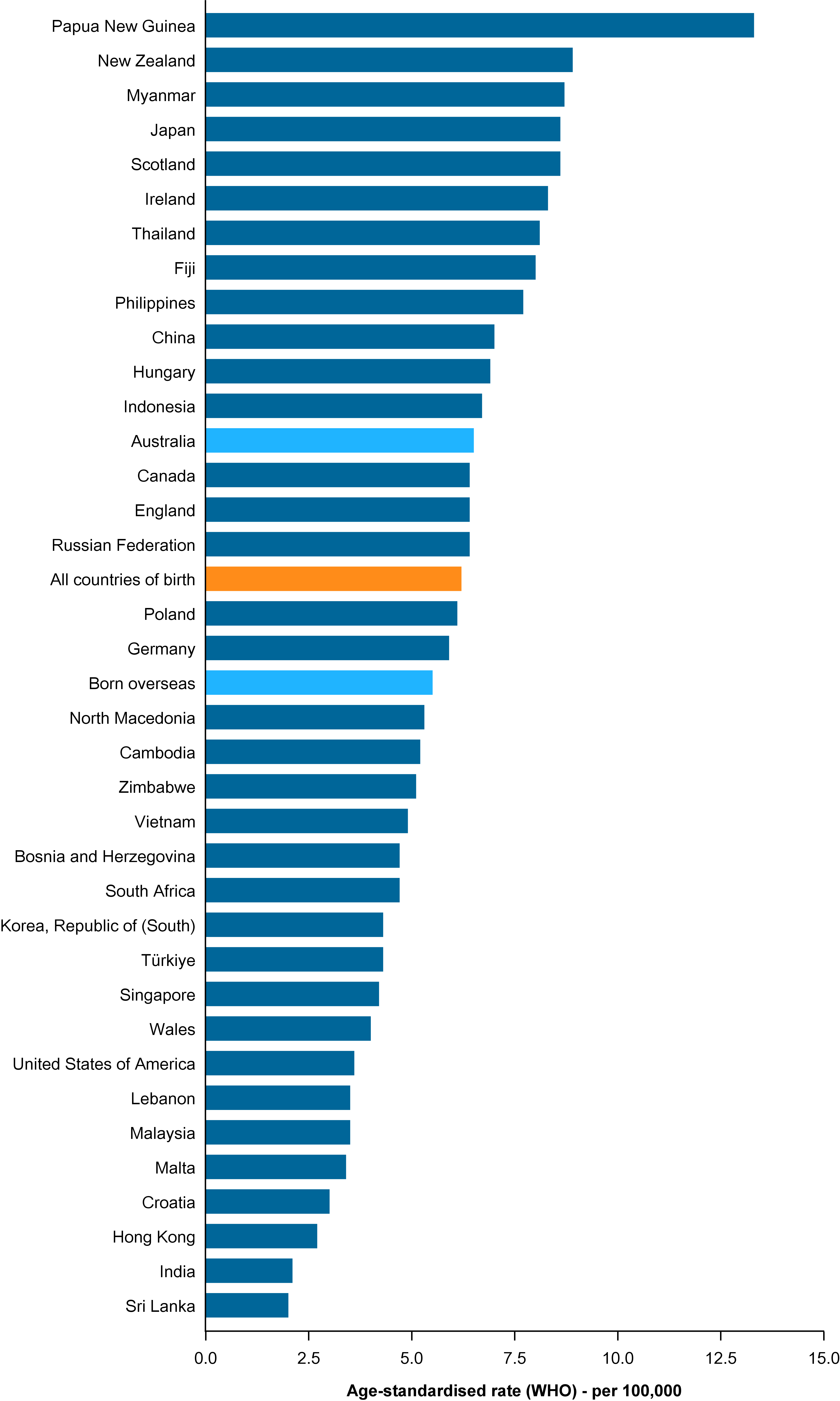 This figure shows the incidence rate age-standardised to the WHO world population for cervical cancer diagnosed in Australia between 2006 and 2020 by country of birth. It is presented as a horizontal bar chart in descending order of age-standardised rate, ranging from around 13 down to 2 cases per 100,000 females. The figure shows that between 2006 and 2020, the age-standardised rate of cervical cancer incidence in Australia was highest for females born in Papua New Guinea, New Zealand, Myanmar, Japan and Scotland (13.3 to 8.6 cases per 100,000 females). The lowest rates were experienced by females born in Sri Lanka and India (both around 2 cases per 100,000 females).
