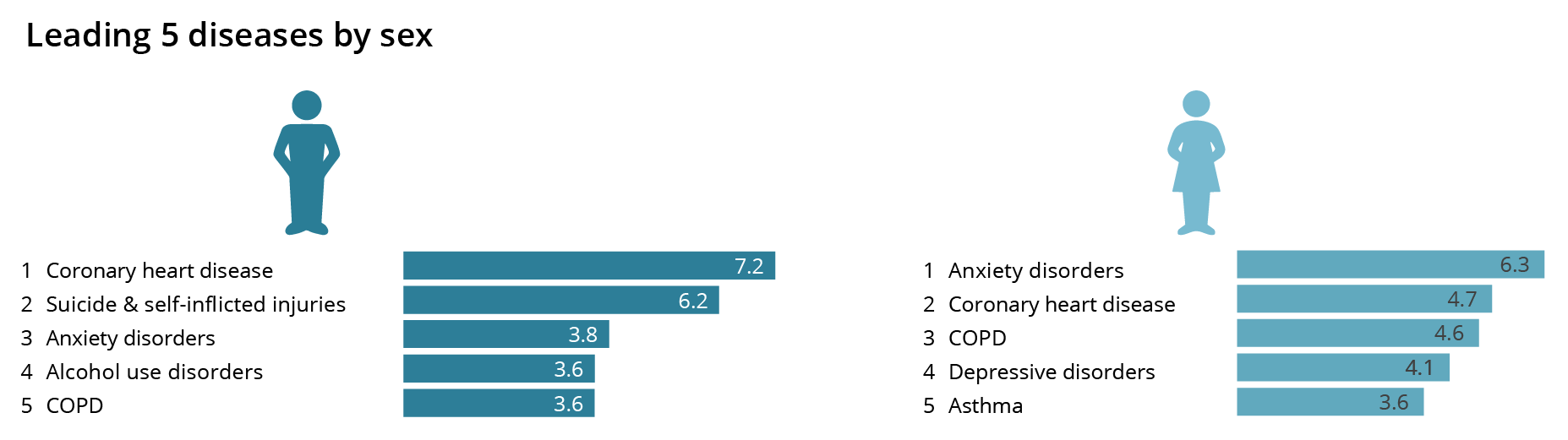 Bar chart showing the top causes of total burden split by sex. Coronary heart disease was the highest cause for males and anxiety disorders was the highest for females.