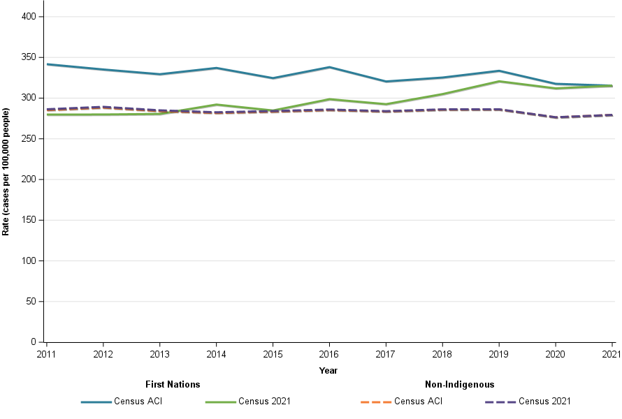 Figure A1 compares age-standardised cancer incidence trends for First Nations people and non-Indigenous people using two different census populations (Census populations adjusted for identification and the 2021 Census).