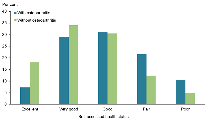 This vertical bar chart compares the self-assessed health of people aged 45 years and over, between those with and without osteoarthritis. Those with osteoarthritis had higher rates of ‘poor’ (11%25) and ‘fair’ (22%25) health compared with those without osteoarthritis (5%25 and 12%25, respectively). People with and without osteoarthritis had similar rates of ‘good’ health (31%25). People with osteoarthritis were less likely to describe their health as ‘very good’ (29%25) and ‘excellent’ (7%25), compared with those without osteoarthritis (34%25 and 18%25, respectively).