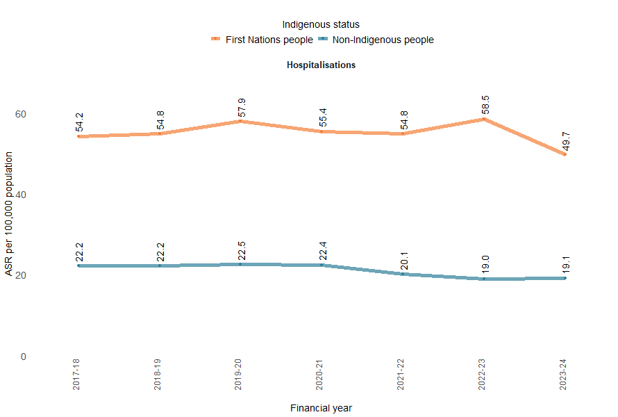 Rates of thermal hospitalisation in First Nations populations are decreasing, this is also the case for rates in non-Indigenous populations.