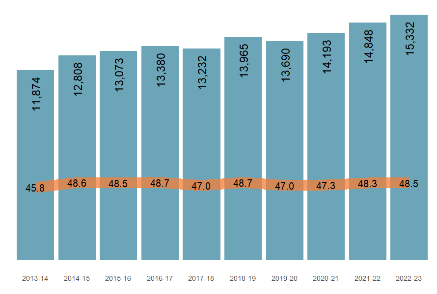 Figure 5 shows the number and age-standardised rate of injury deaths from 2013–14 to 2022–23. ASR is relatively stable, but numbers have gradually increased over time.
