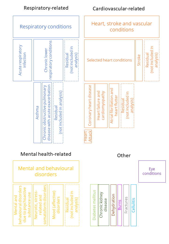 The figure is a diagrammatic representation of the relationship between the hospitals data condition groups. There are 4 overarching mutually-exclusive categories: Respiratory-related, Cardiovascular-related, Mental Health-related and Other conditions.