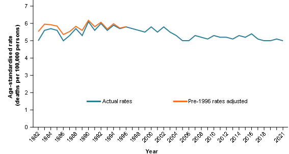 Figure 4 shows that brain cancer mortality rates appear to have increased and then returned to a lower mortality rate level. After adjusting for possible under-diagnosis, the mortality rates are generally higher in earlier years and then decrease in later years, rather than returning to lower mortality levels.