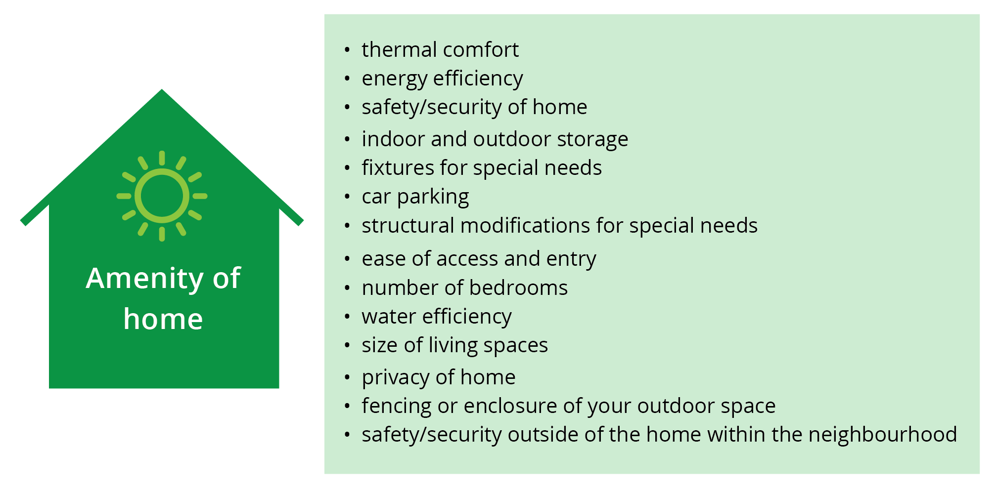 Image shows a stylised house surrounded by a list of the amenities that tenants were asked about in the survey.