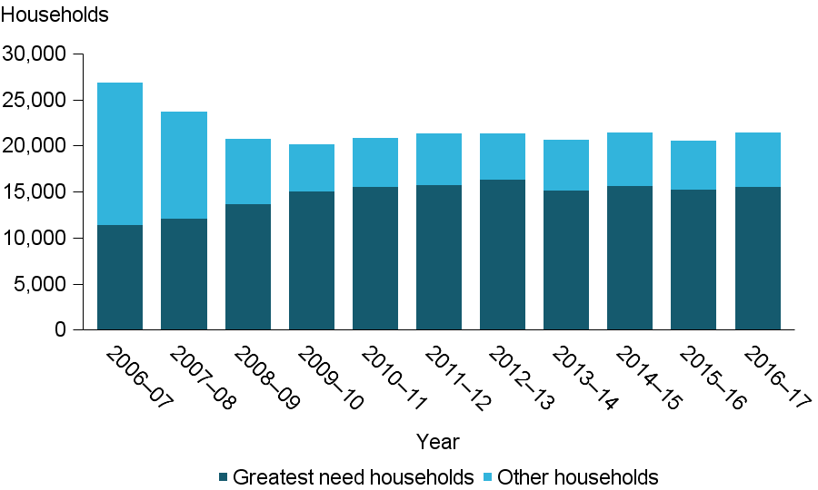 This stacked vertical bar graph highlights the number of newly assisted public housing households in greatest need compared to other households, from 2006-07 to 2016-17.
Whilst the number of new allocations to households in greatest need has been rising over the past 10 years (from 11,500 in 2006–07 to 15,600 in 2016–17), the total number of new household allocations has decreased by 20%25; from 26,800 households to 21,400 in 2016–17.