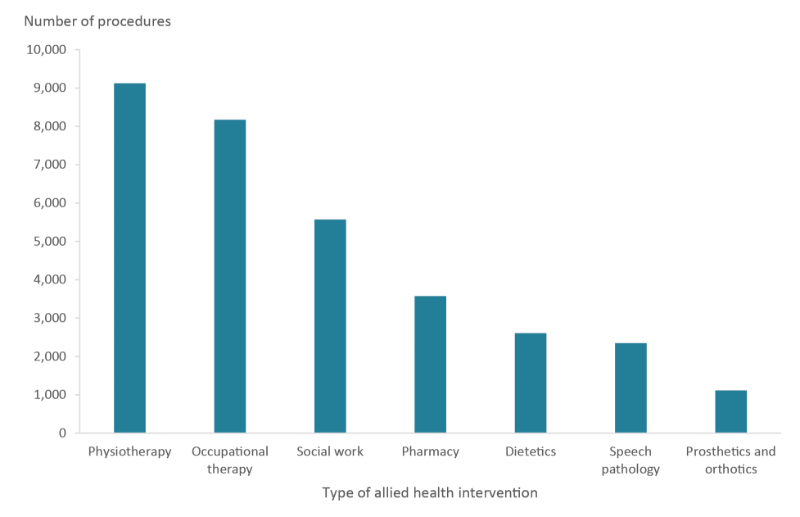 This column graph shows that among allied health interventions, physiotherapy (9,125), occupational therapy (8,171), social work (5,570), pharmacy (3,572), dietetics (2,608), speech pathology (2,345) and prosthetics/orthotics (1,113) were the most common.