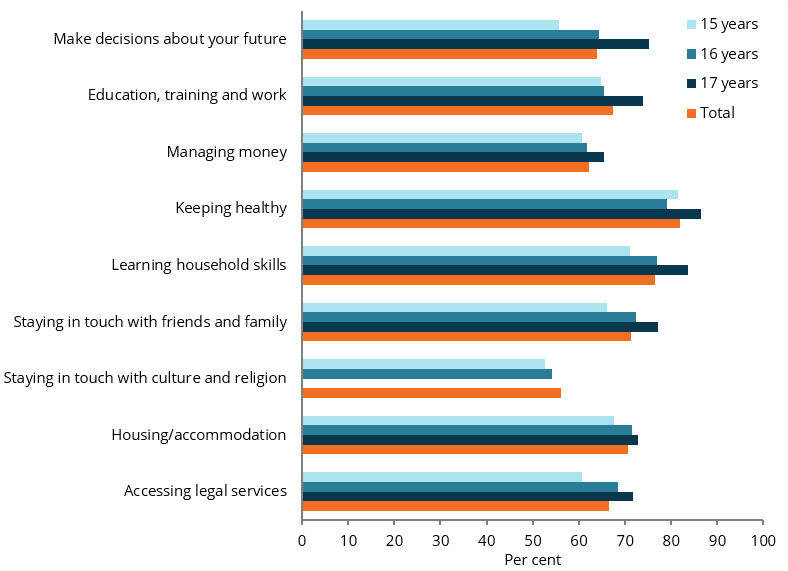The bar chart shows that in 2018 the self-reported adequacy of leaving care assistance was highest across all 9 measures for 17 year olds compared with 15 and 16 year olds. For young people aged 15–17, the proportion who reported they were getting as much help as they needed varied across 8 life domains, ranged from 56%25 (for staying in touch with culture and religion, for those aged 15-16 only) to 82%25 (for keeping healthy).