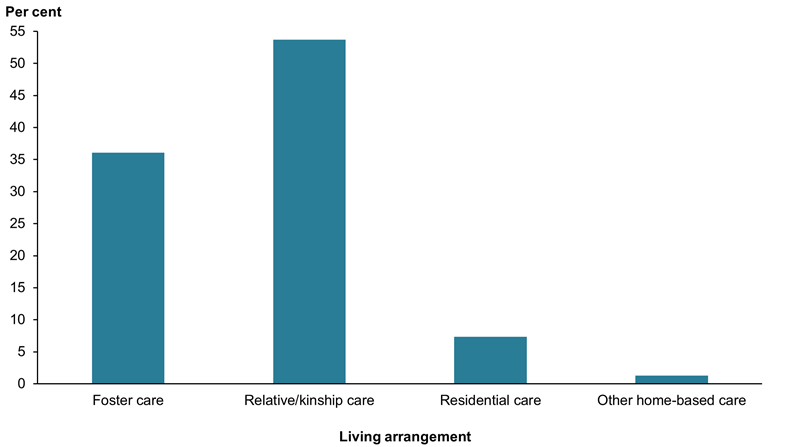 This bar charts shows that children in out-of-home care are mostly placed with relative/kinship carers (54%25) or in foster care (36%25).