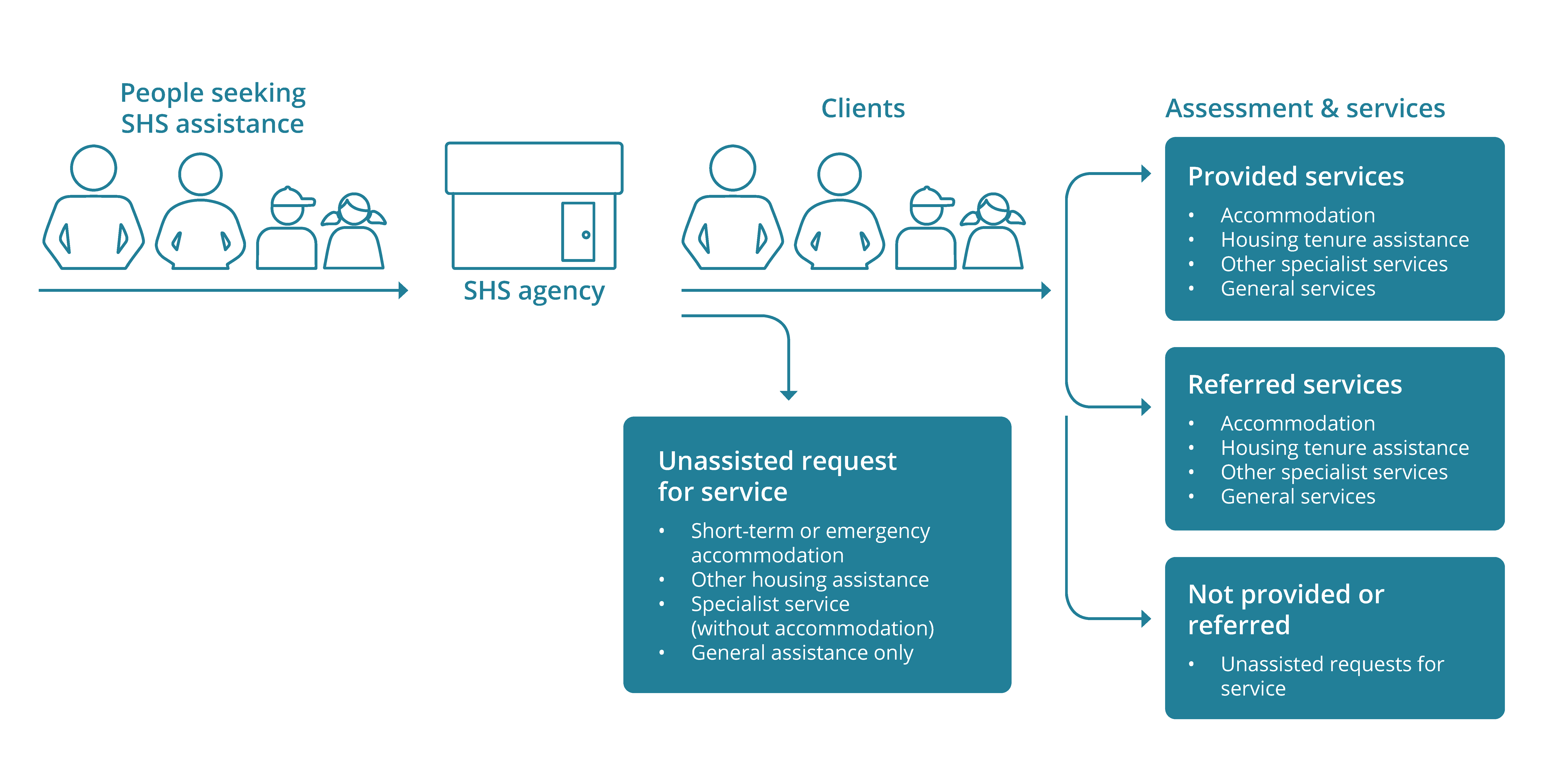 Flowchart shows pathways people seeking homelessness services may follow. Services may either be provided, or referred to another agency, or unmet.