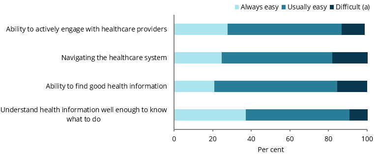 The stacked bar chart shows that most young people found the following characteristics usually or always easy: Ability to actively engage with healthcare providers (87%25), Navigating the healthcare system (82%25), Ability to find good health information (85%25) and Understand health information well enough to know what to do (91%25).