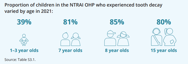 The infographic shows that, among NTRAI OHP service recipients 39%25 of 1–3 year olds, 81%25 of 7 year olds, 85%25 of 8 year olds and 80%25 of 15 year old experienced tooth decay.