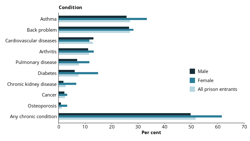 This grouped horizontal bar chart shows the proportion of all prison entrants, and prison entrants by sex with a selected past chronic physical condition.