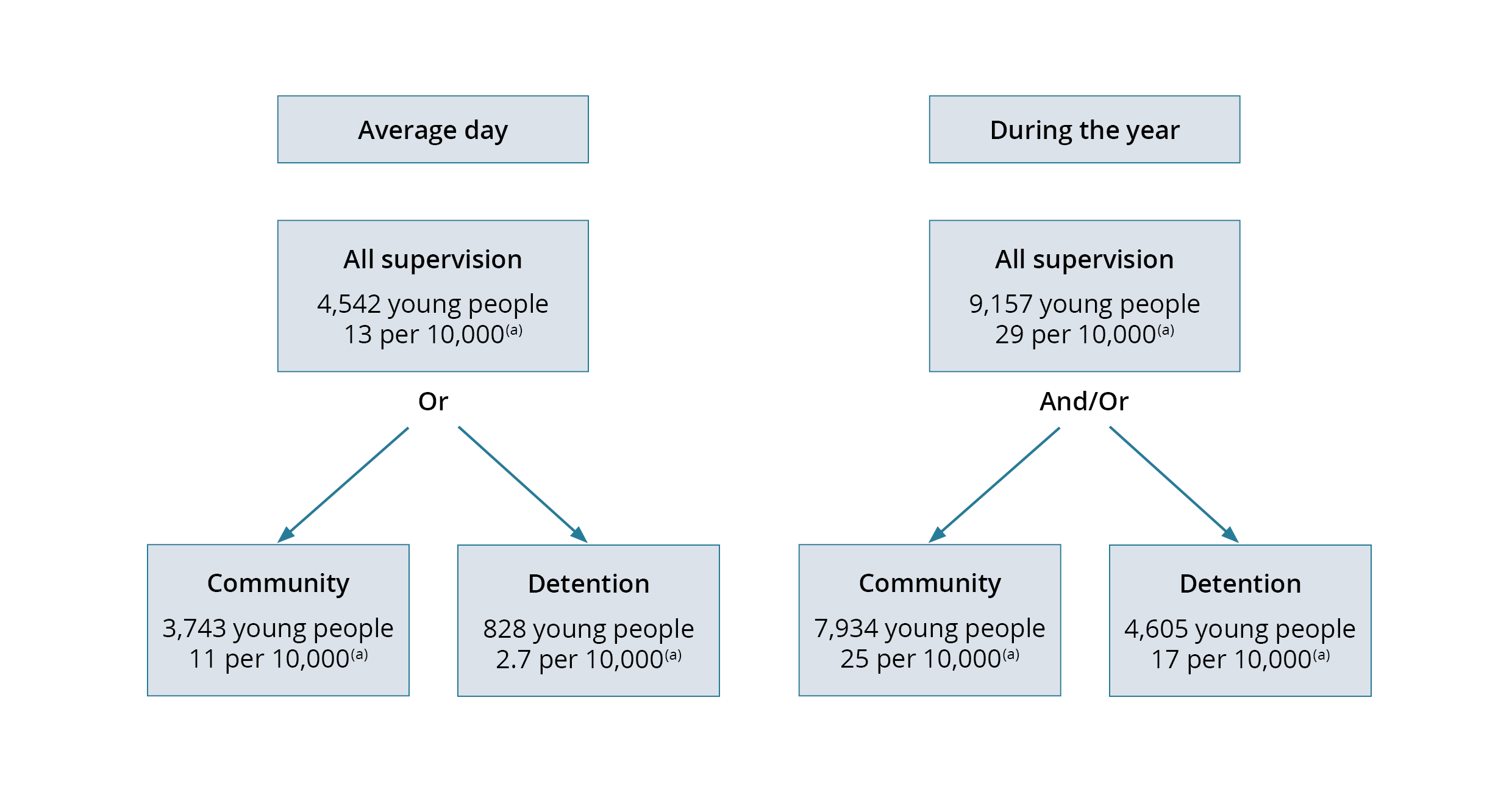 This figure shows two flowcharts with the number and rate of young people under all types of youth justice supervision on an average day and during the year. There were 4,542 young people under supervision on an average day and 9,157 young people under supervision during the year.
