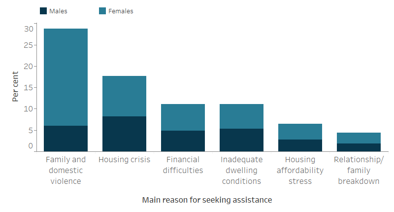 The stacked vertical bar graph shows the most common main reasons for seeking assistance for male and female clients. Family and domestic violence (29%25) was the most common main reason for seeking assistance, followed by housing crisis (18%25). Financial difficulties and inadequate dwelling conditions were the next most common main reasons for seeking assistance.