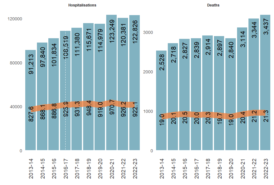 Trends of number and age-standardised rates of fall injury hospitalisations and deaths showing deaths has increased over the last 10 years and hospitalisation rates remained relatively stable since 2017–18.