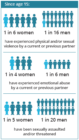 Icons show that 1 in 6 women and 1 in 16 men have experienced physical and/or sexual violence by a current or previous partner; 1 in 4 women and 1 in 6 men have experienced emotional abuse by a current or previous partner; 1 in 5 women and 1 in 20 men have been sexually assaulted and/or threatened.