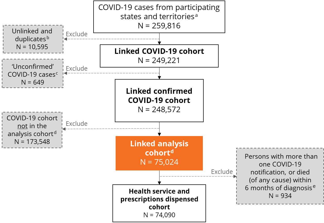 The diagram shows a step-by-step approach on how the COVID-19 analysis cohort was created and the exclusions applied. To derive the linked analysis cohort, unlinked/ duplicate records and unconfirmed cases were excluded, after which people whose first COVID-19 notification had a diagnosis date between 16 June and 14 December 2021 were selected. The health service and prescriptions dispensed cohort was derived by excluding persons with more than one COVID-19 notification or died (of any cause) within 6 months of diagnosis.