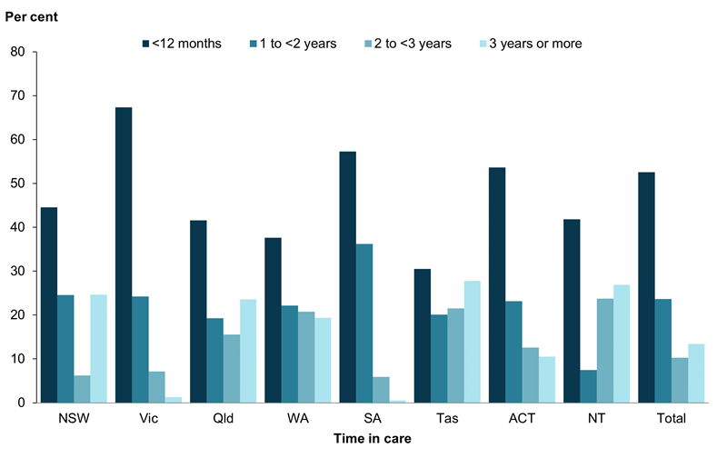 This bar chart shows the time from admission to out-of-home care to achieving a permanency outcome for each state and territory. Most children were able to achieve a permanency outcome within 12 months.