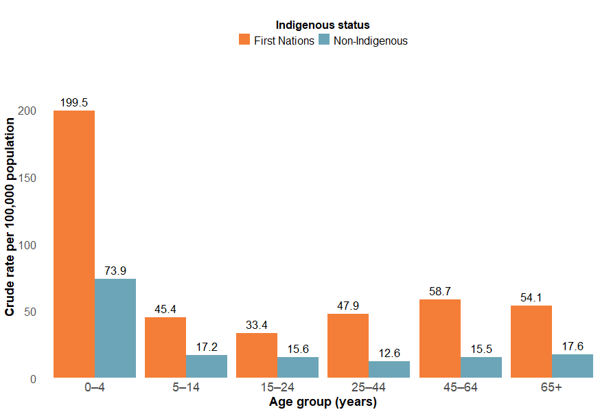 Crude rates of thermal hospitalisations were highest among the 0–4 age group for both First Nations and non-Indigenous Australians in 2024–25.