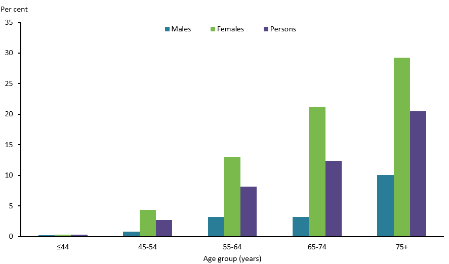 This figure shows that the prevalence of osteoporosis or osteopenia was higher for females for all age groups compared with males.