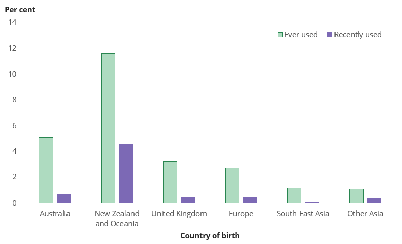 Column chart shows people born in New Zealand and Oceania (excluding Australia) were the most likely to have used kava in Australia.