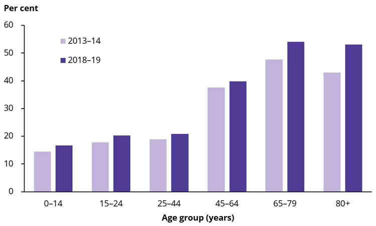 The clustered vertical bar chart shows that the percentage of people who had a Medicare-subsidised optometry service increased with age. In 2018–19, 17%25 of people aged under 15 had an optometry service, steadily increasing to 54%25 of people aged 65–79, followed by a slight decrease to 53%25 of people aged 80 and over. The pattern was similar in 2013–14, with 14%25 of people aged under 15 having an optometry service, gradually increasing to 48%25 of people aged 65–79, followed by a decrease to 43%25 of people aged 80 and over.