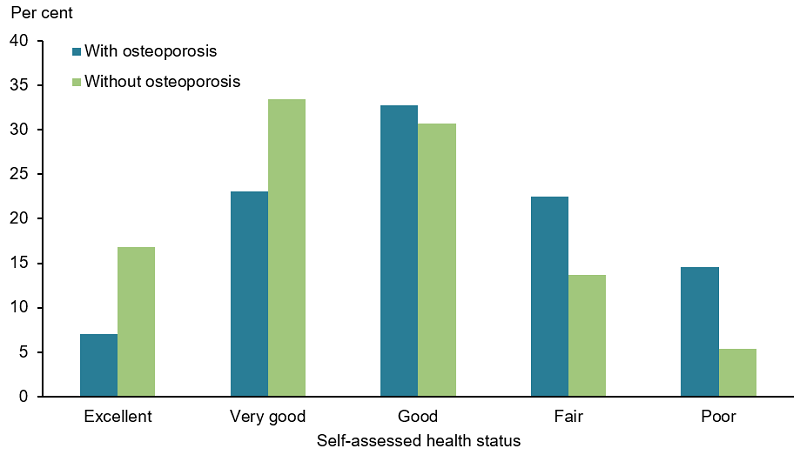 This figure shows that people aged 45 and over with osteoporosis or osteopenia are more likely to describe their health as ‘good’ compared with people without the condition.