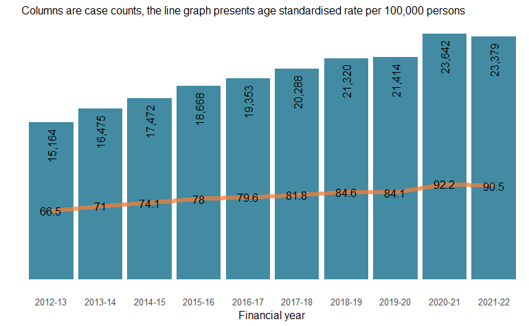 a bar graph showing cases of injury hospitalisation due to contact with animals rising from 15,164 in 2012-13 to 23,642 in 2020-21 to 23,379 in 2021-22. This is overlaid by a line graph showing corresponding age standardised rates per 100,000 persons of 66.5,92.2 and 90.5