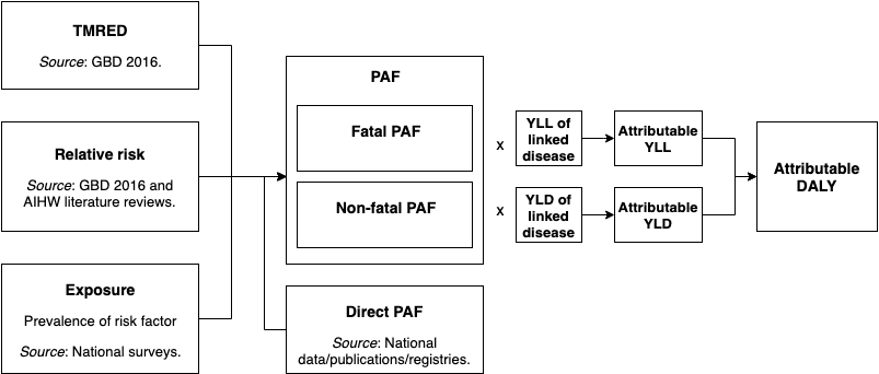 The flowchart shows the inputs and the steps involved to calculate attributable DALY. The TMRED was sourced from GBD 2016, the relative risks was sourced from GBD 2016 and AIHW literature reviews, and exposure or the prevalence of the risk factor was sourced from national surveys. These three are combined to produce the PAFS, which may be comprised of either fatal or non-fatal PAFS, or both. There are also instances where the PAFS is already available from specific data sources, including national data, publications and registries. 
The PAFs are then multiplied to the YLL and the YLD of the linked disease, which then produce the attributable YLL and the attributable YLD, respectively. The attributable YLL and attributable YLD are summed together to calculate the attributable DALY.