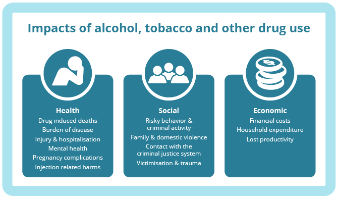 This figure explains the range of adverse health, social and economic impacts associated with Alcohol, Tobacco and other drug use. Health impacts include drug-induced deaths, burden of disease, injury and hospitalisation, mental health, pregnancy complications and injection related harms. Social harms include risky behaviours and criminal activity, family and domestic violence, contact with the criminal justice system and victimisation and trauma. Economic impacts include financial costs, household expenditure and lost productivity.