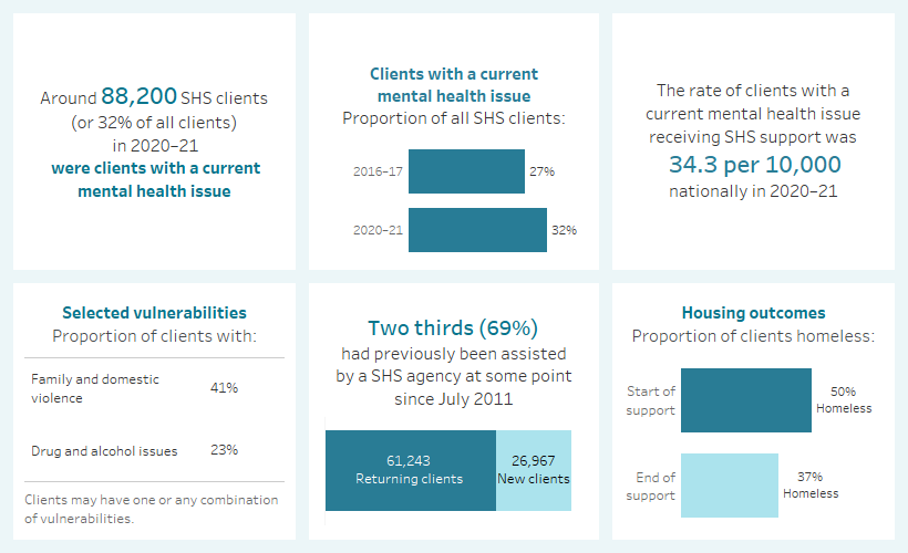 This diagram highlights a number of key finding concerning clients with a current mental health issue. Around 88,200 SHS clients in 2020–21 were clients with a current mental health issue; the rate of these clients was 34.3 per 10,000 population; around a third of all SHS clients were clients with a current mental health issue; around 41%25 were experiencing family and domestic violence; 50%25 started support homeless and 37%25 ended support homeless; and two thirds had previously been assisted at some point since July 2011.