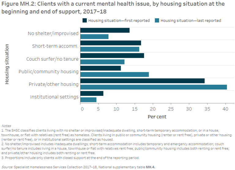 Figure MH.2: Clients with a current mental health issue, by housing situation at the beginning and end of support, 2017–18. This grouped horizontal bar graph shows the most commonly reported housing situation (at both the start and end of support) was private or other housing, rising from 34%25 to 40%25. There was a large rise following support for those living in public or community housing (11%25 to 19%25), making it the second most common housing situation for those whose support had ended. The largest decrease presented is for people living in no shelter/improvised dwelling (from 14%25 at the beginning to 8%25 at the end of support).