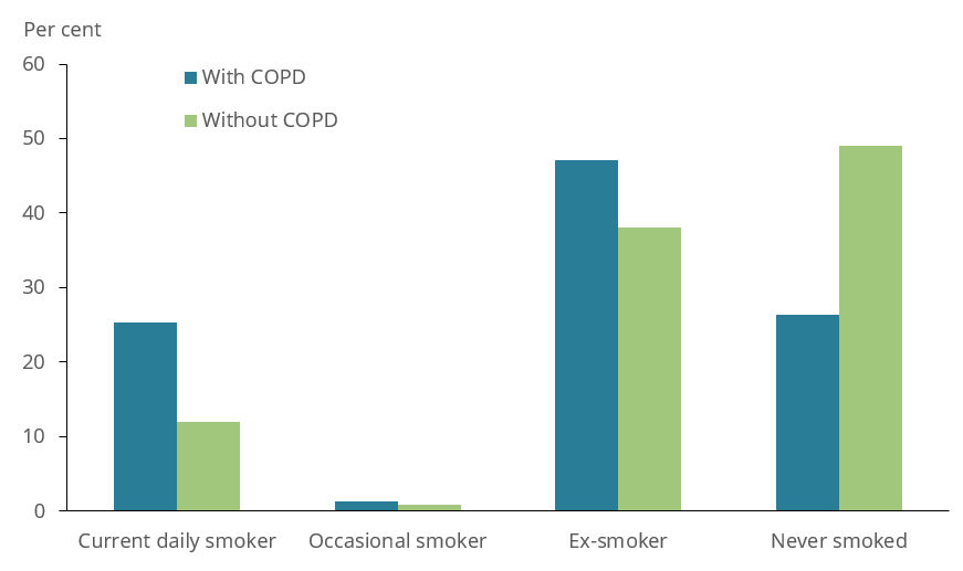 The bar chart shows the smoker status of adults with and without COPD aged 45 and over in 2017–18. People aged 45 years and over with COPD were more likely to be current daily smokers (25%25 compared with 12%25 among people without COPD) and less likely to have never smoked (26%25 compared with 49%25 among people without COPD).