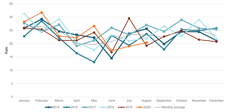 The figure shows the age-standardised suspected deaths by suicide rate per 100,000 for Queensland males, by month between 1 January 2015 and 31 August 2020. The rates fluctuate by month, with the lowest rate in May 2016 and the highest in February 2020.