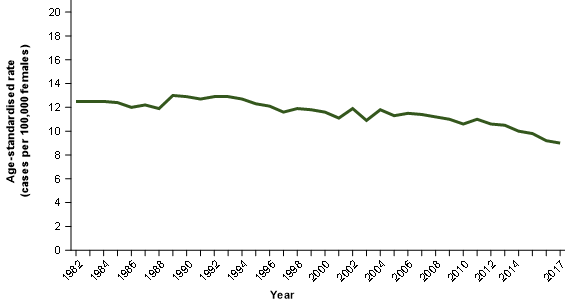 Figure 2 shows that ovarian cancer age-standardised incidence rates decreased slightly between 1982 and around 2005 before beginning to decrease more sharply.