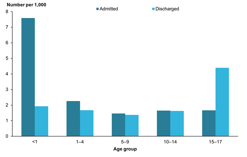 This bar chart shows the rates of admission to out-of-home care were highest for younger children. For children under one, the rate was 8 per 1,000 children and for those aged 1 to 4 years, at 2 per 1,000. In contrast, discharges from out-of-home care were highest for children aged 15-17 years, at a rate of 4 per 1,000 children.