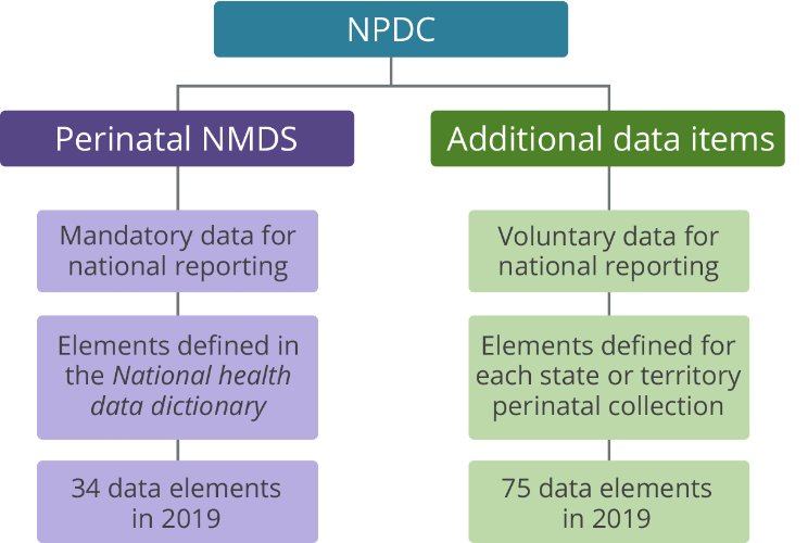 The figure demonstrates that the National Perinatal Data Collection can be broken down into the Perinatal National Minimum Data Set (NMDS) and additional data items. In 2019, there were 34 NMDS data elements and 75 voluntary additional data elements.