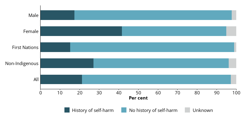 This horizontal bar chart shows the proportion of all entrants, and entrants by sex and Indigenous identity who reported a history of self-harm.