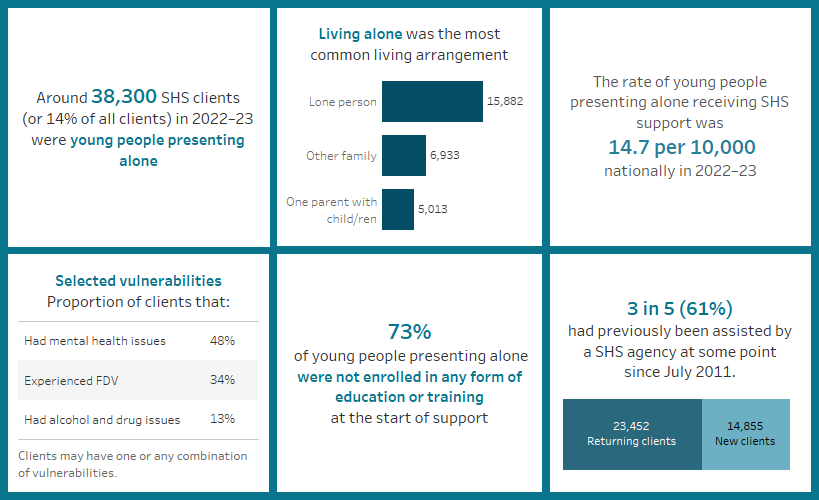 This image highlights a number of key findings concerning young people presenting alone. Around 38,000 SHS clients in 2022–23 were young people presenting alone; the rate of these clients was 14.7 per 10,000 population; the majority had previously been assisted at some point since July 2011; around 48% had mental health issues; 73% were not enrolled in any form of education or training at the start of support; most were living alone.