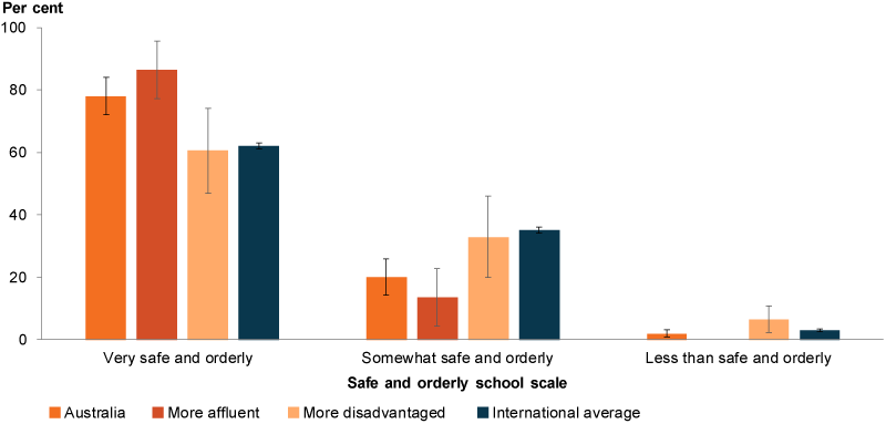 This column chart shows that respondents from more affluent areas rated their school as very safe and orderly compared to the Australian average, the International average and respondents from more disadvantaged areas.