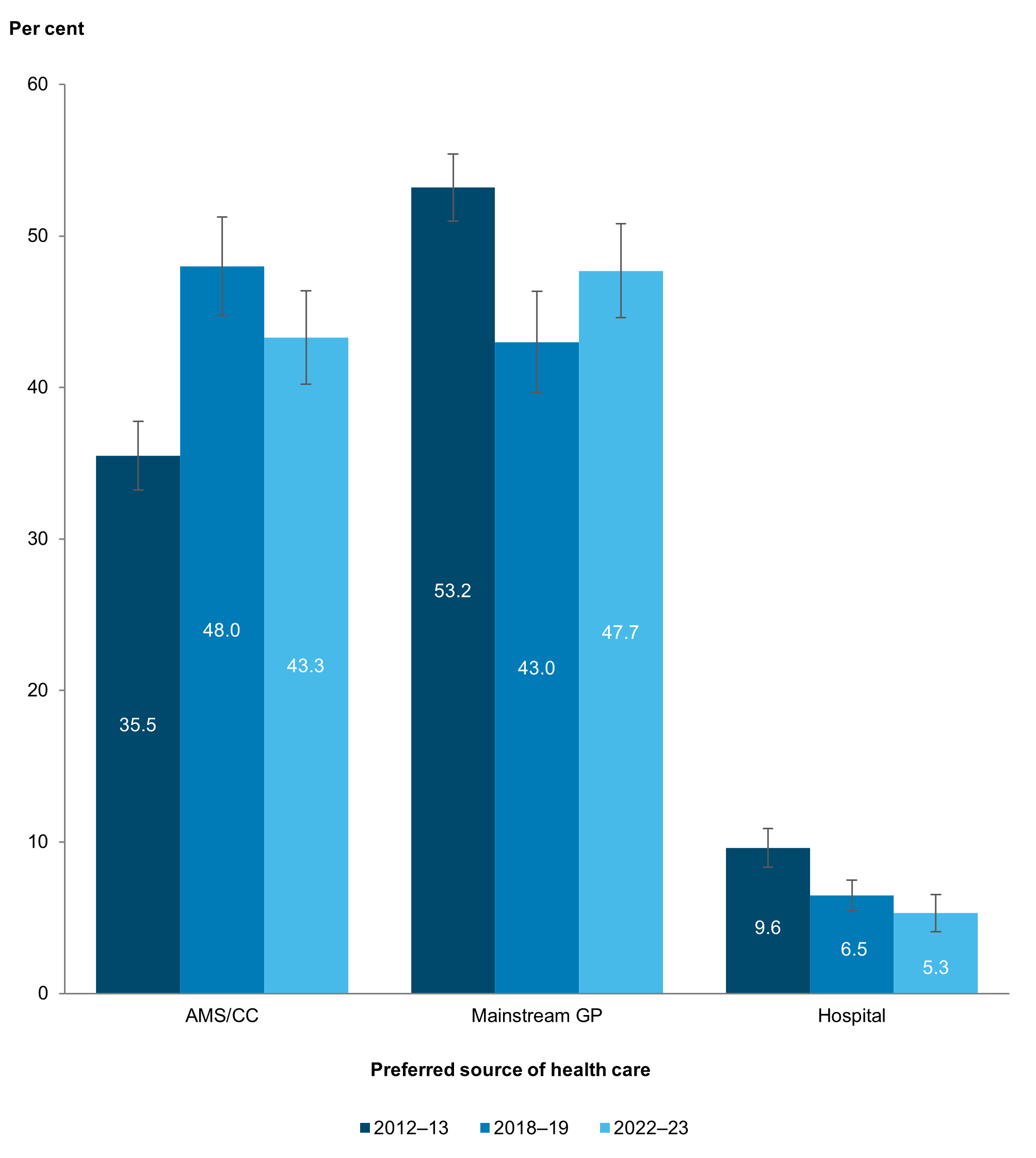 Bar chart shows that 36% of Aboriginal and Torres Strait Islander people preferred to use an AMS/CC in 2012–13, 48% in 2018–19 and 43% in 2022–23.