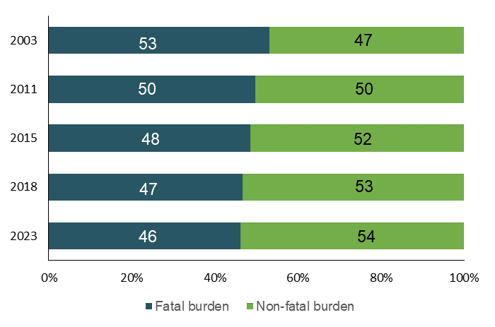 Bar chart shows the proportion of total burden due to fatal and non-fatal burden between 2003 and 2023. Fatal burden went down from 53% in 2003 to 46% in 2023; non-fatal burden went up from 47% to 54%.