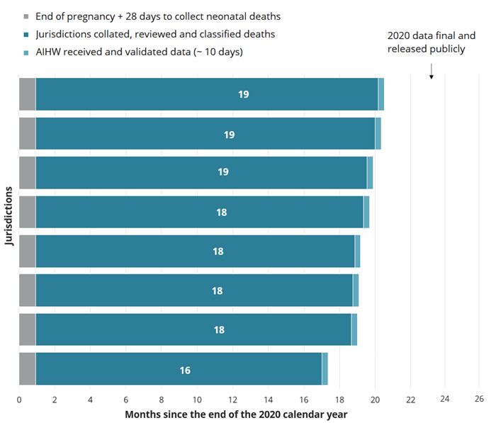 This figure shows that the time taken to collate, review and classify deaths as part of the 2020 National Perinatal Mortality Data Collection varied by jurisdiction. The time taken to supply the AIHW with the 2020 perinatal mortality data ranged from 16 to 19 months.