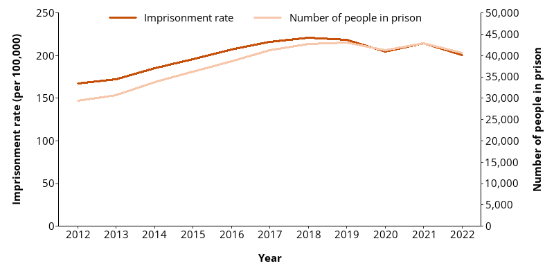 This line graph shows the number of people in prison and the adult imprisonment rate of people in Australia’s prisons between 2012 and 2022.