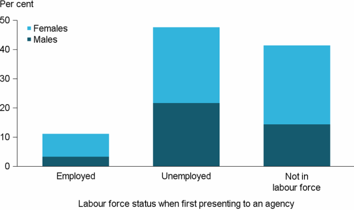 Figure CLIENTS.8 Clients aged 15 and over, by labour force status at the beginning of support, 2016–17. The stacked vertical bar graph shows the proportion of male and female clients who were employed, unemployed or not in the labour force at the beginning of their support. Of those clients employed, there was a higher proportion of females employed either full-time or part-time. There was also a higher proportion of female clients not in the labour force.