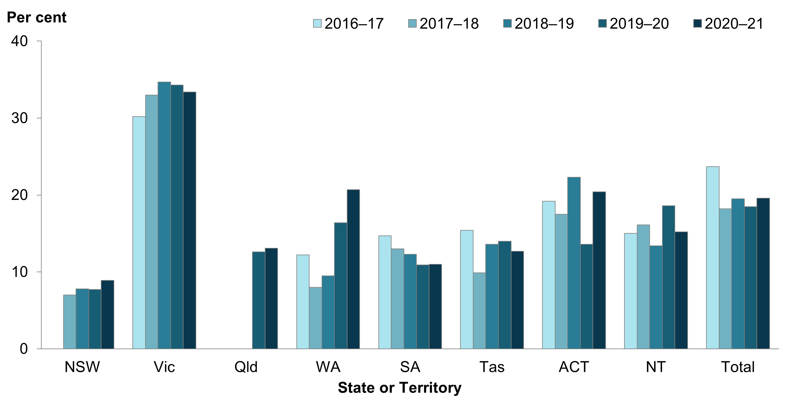 The bar chart shows the differences between states and territories for children who were reunified from out-of-home care from 2016–17 to 2020–21.